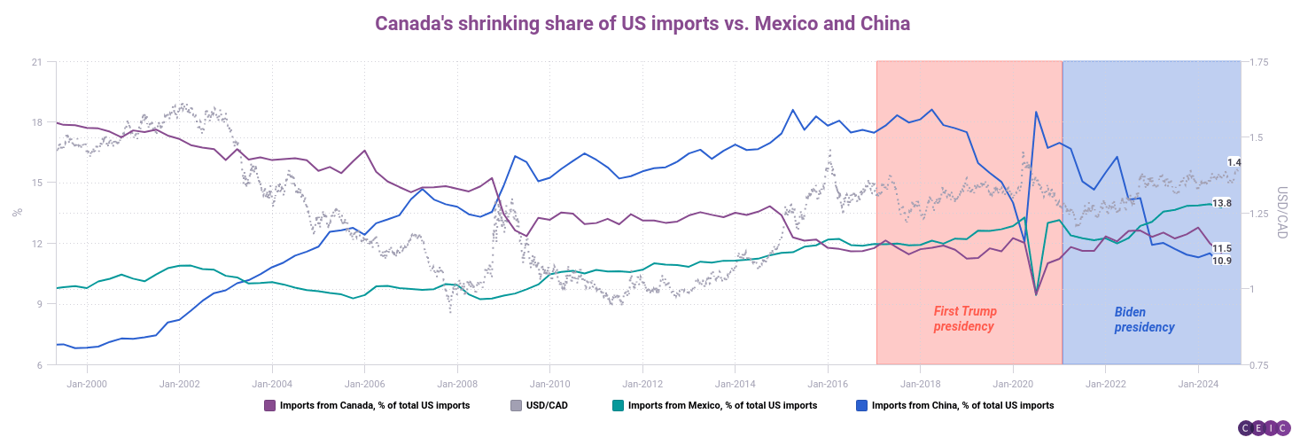 Canadas shrinking share of US imports vs Mexico and China