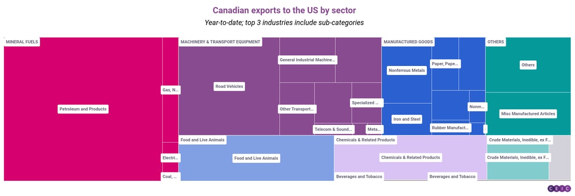 Canadian exports to the US by sector