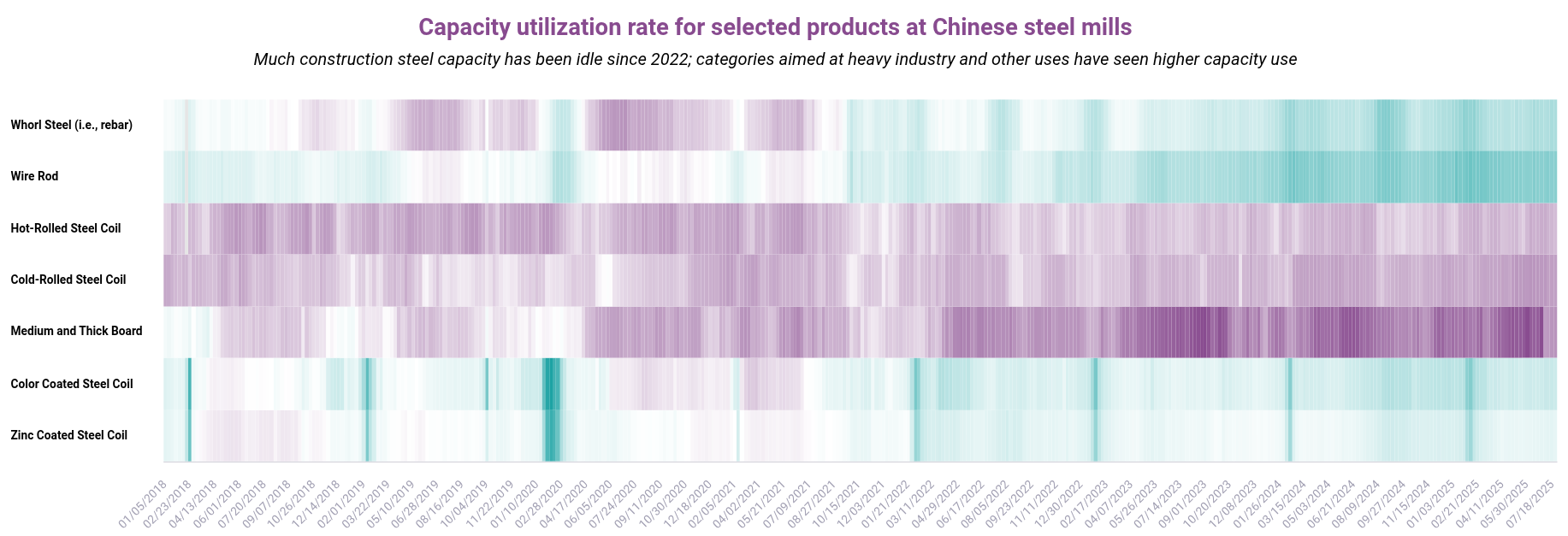 Capacity utilization rate for selected products at Chinese steel mills