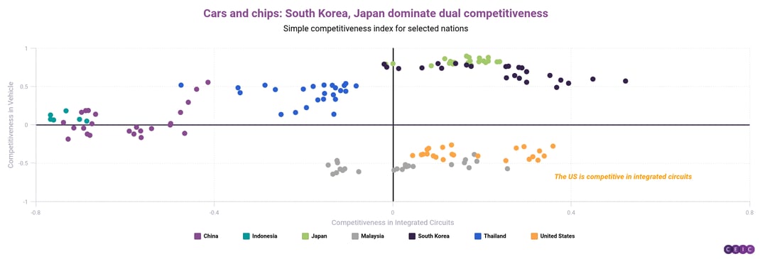 Cars and chips South Korea Japan dominate dual competitiveness