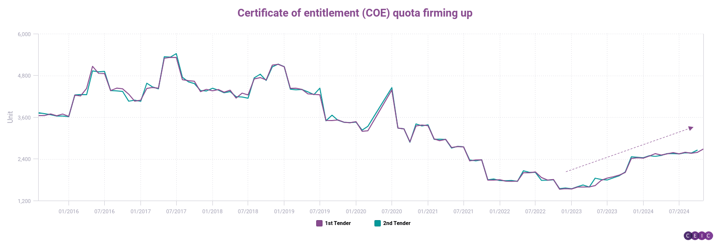 Certificate of entitlement COE quota firming up