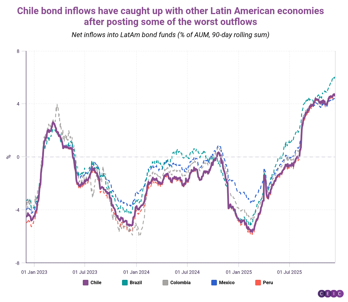 Chile bond inflows have caught up with other Latin American economies after posting some of the worst outflows