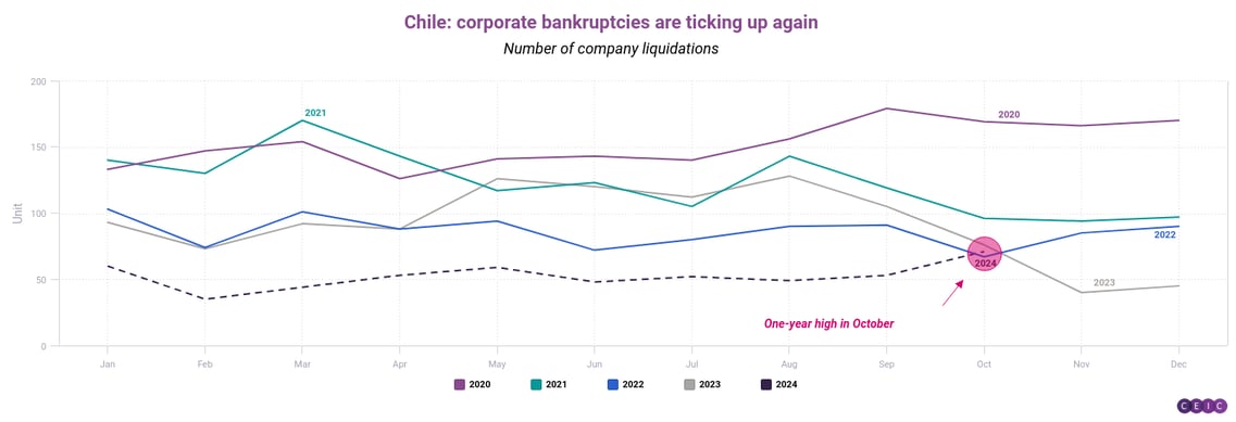 Chile corporate bankruptcies are ticking up again