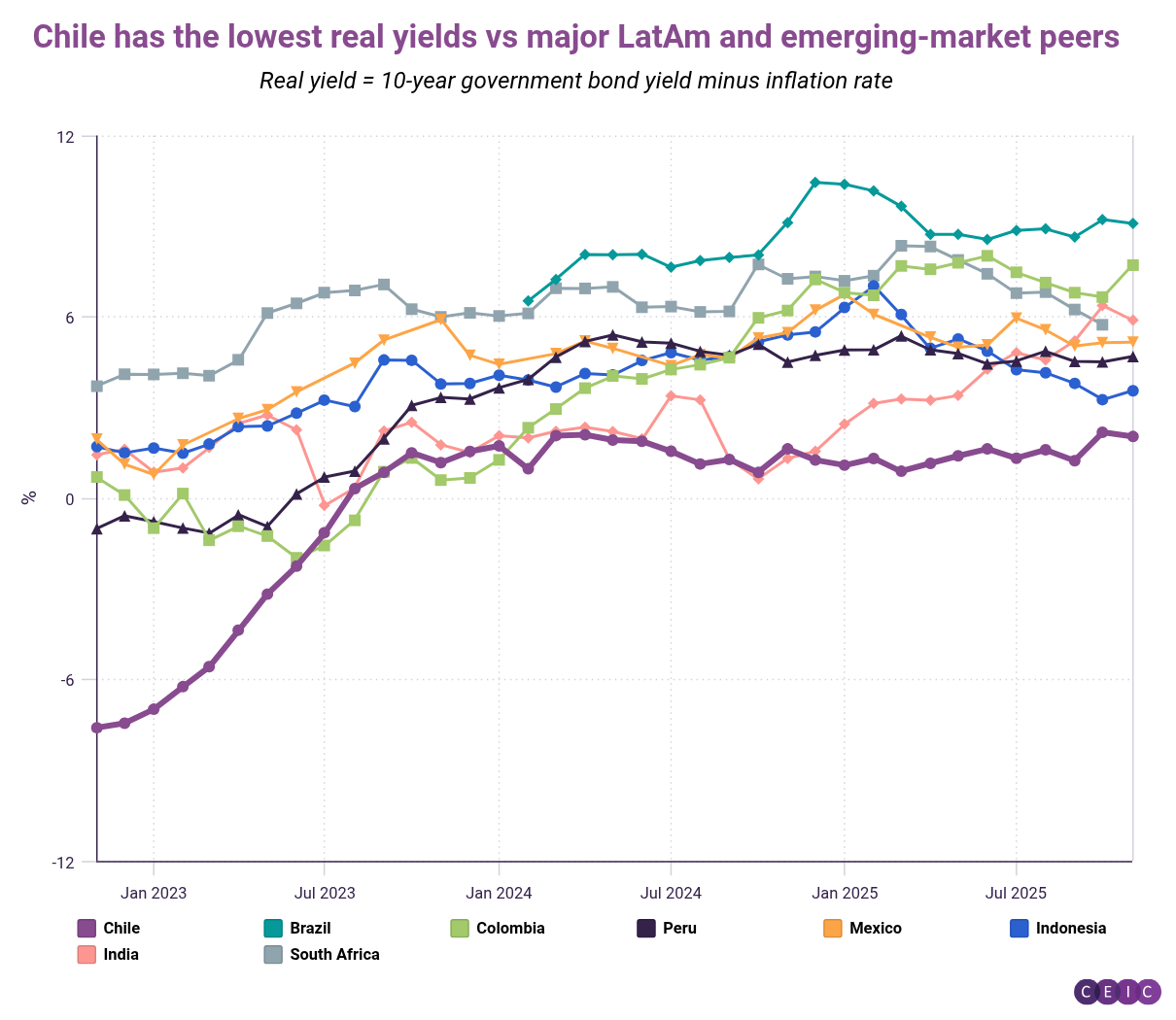 Chile has the lowest real yields vs major LatAm and emerging-market peers