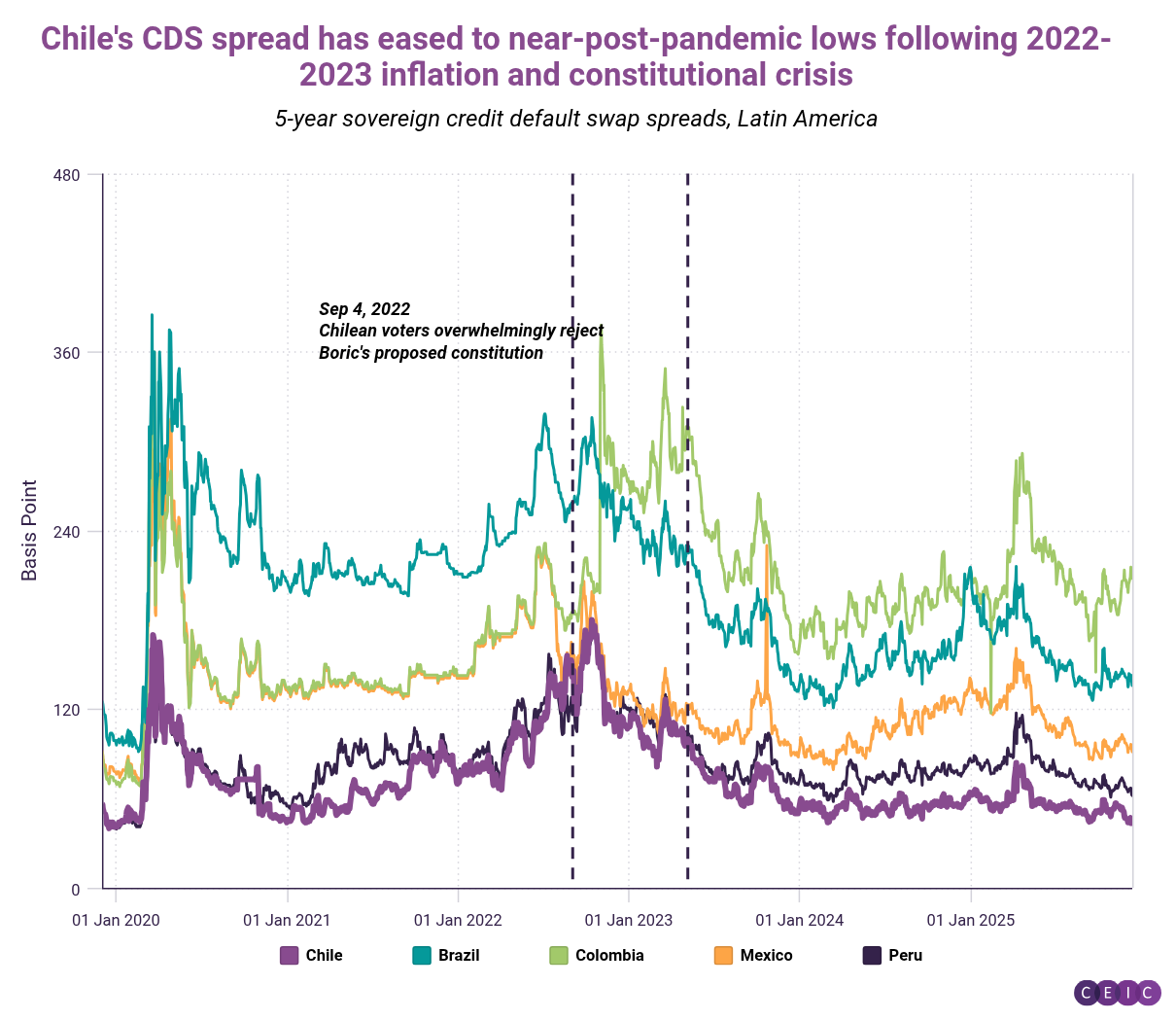 Chiles CDS spread has eased to near-post-pandemic lows following 2022-2023 inflation and constitutional crisis