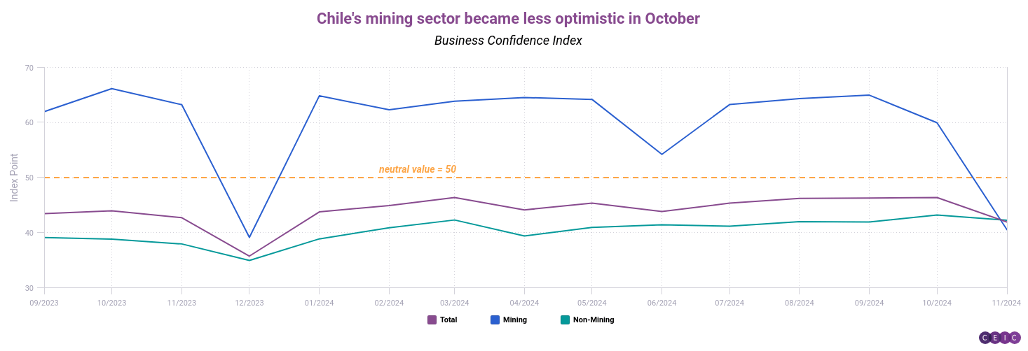 Chiles mining sector became less optimistic in October