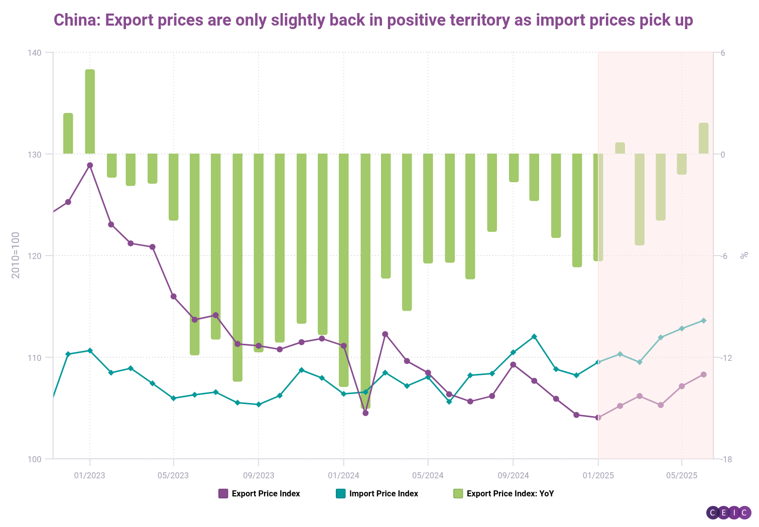 China Export prices are only slightly back in positive territory as import prices pick up