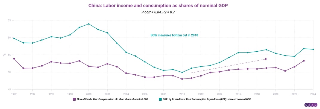 China Labor income and consumption as shares of nominal GDP
