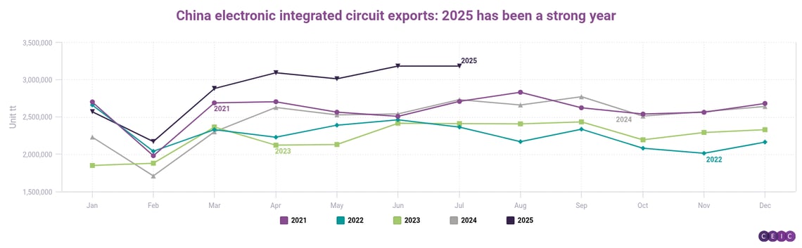 China electronic integrated circuit exports 2025 has been a strong year