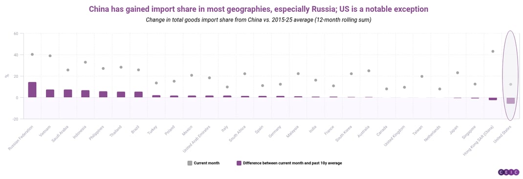 China has gained import share in most geographies especially Russia US is a notable exception