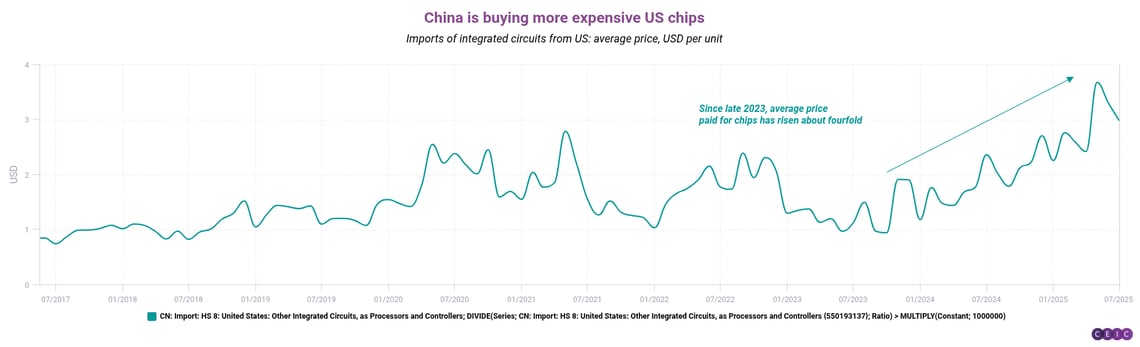 China is buying more expensive US chips -1