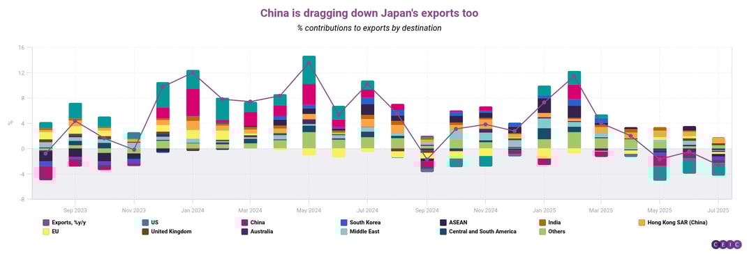 China is dragging down Japans exports too