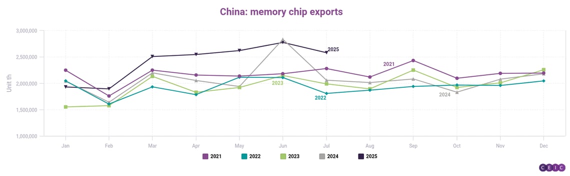 China memory chip exports