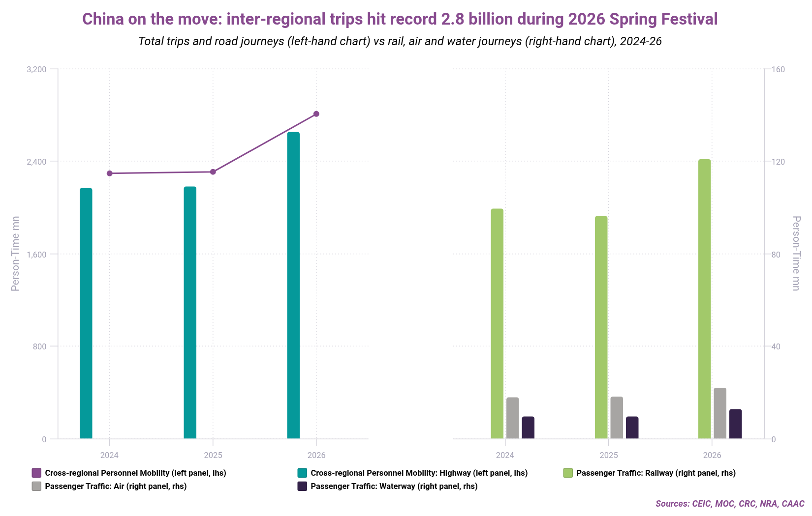 China on the move inter-regional trips hit record 28 billion during 2026 Spring Festival