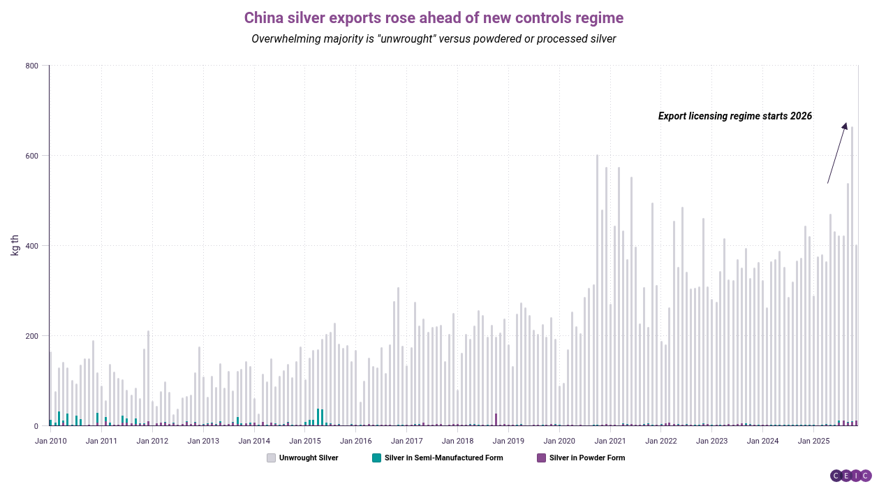 China silver exports rose ahead of new controls regime