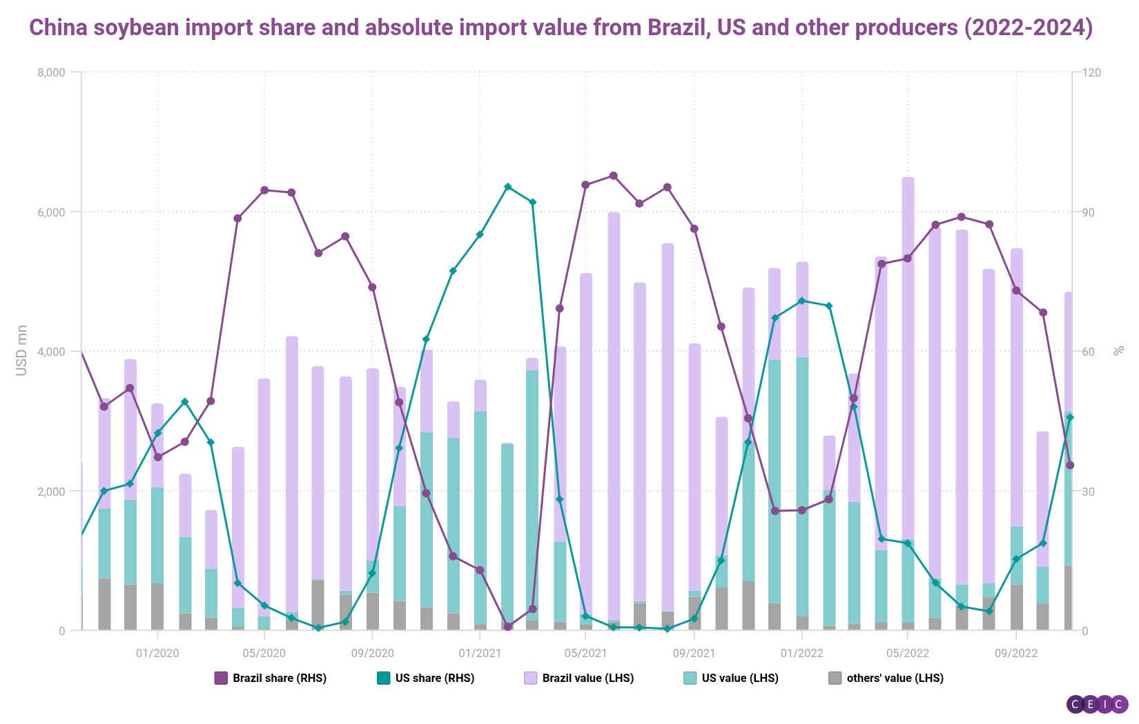 China soybean import share and absolute import value from Brazil US and other producers 2022-2024