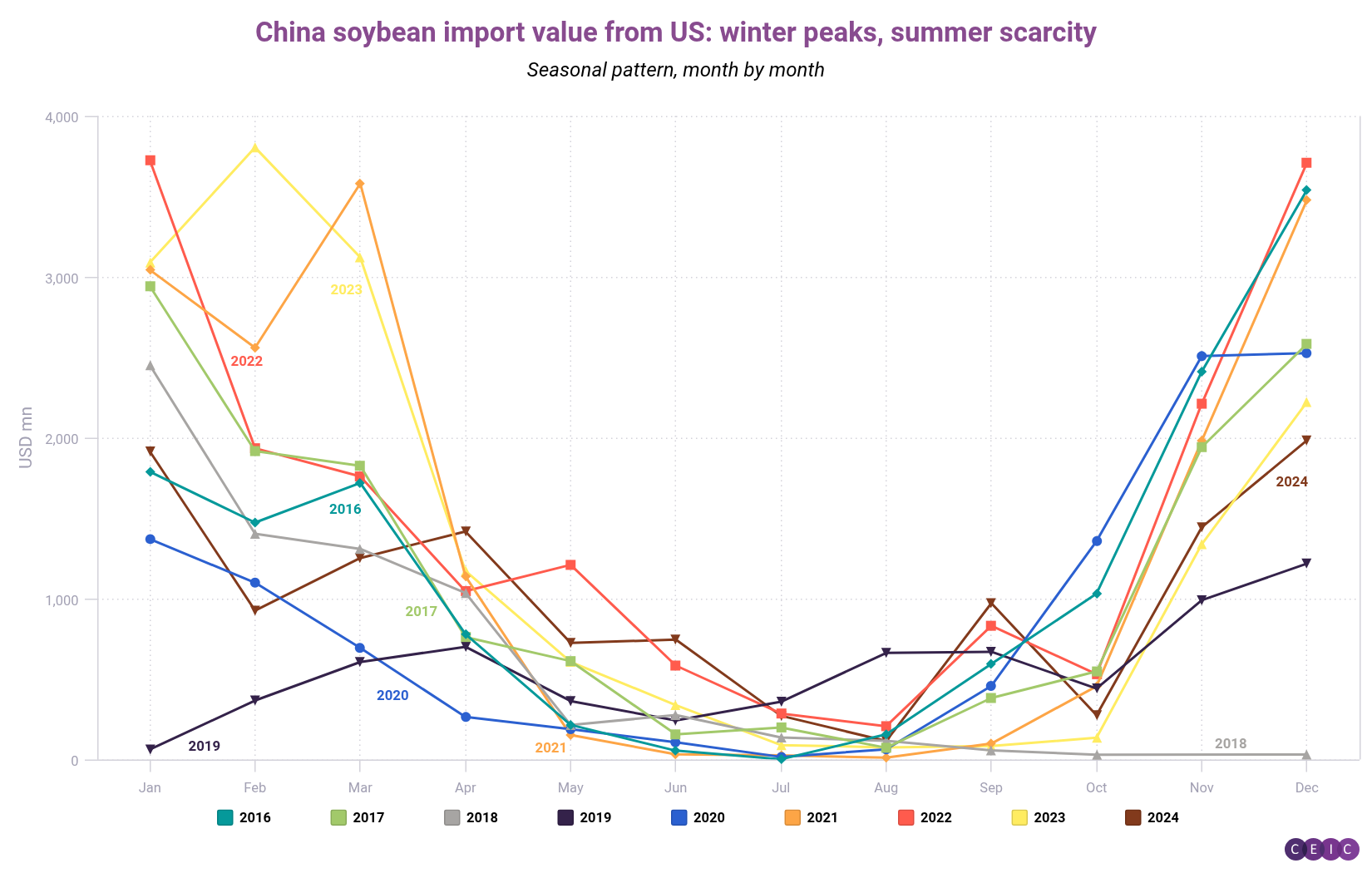 China soybean import value from US winter peaks summer scarcity