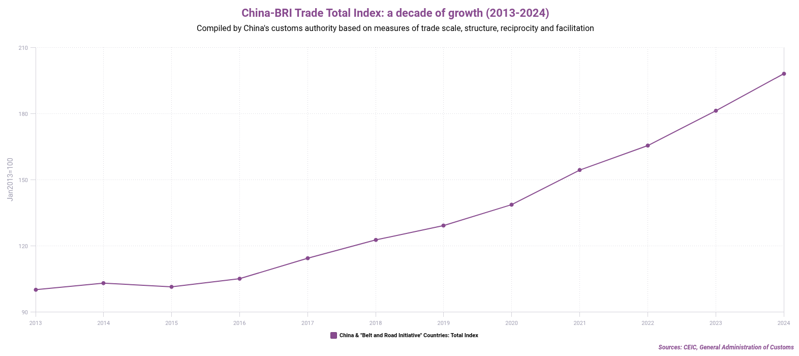 China-BRI Trade Total Index a decade of growth 2013-2024
