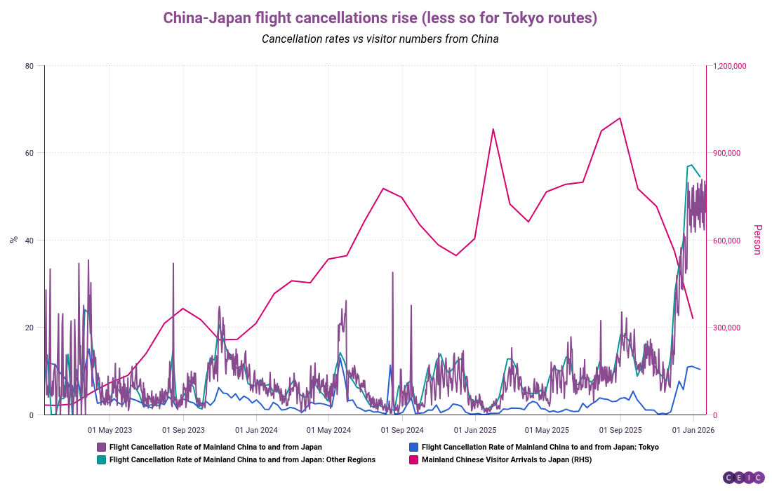 China-Japan flight cancellations rise less so for Tokyo routes