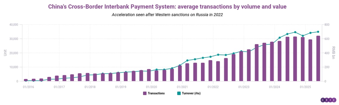 Chinas Cross-Border Interbank Payment System average transactions by volume and value