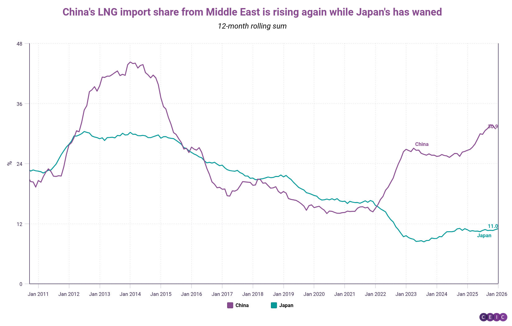 Chinas LNG import share from Middle East is rising again while Japans has waned