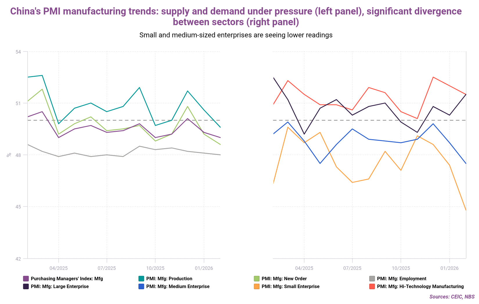 Chinas PMI manufacturing trends supply and demand under pressure left panel significant divergence between sectors right panel