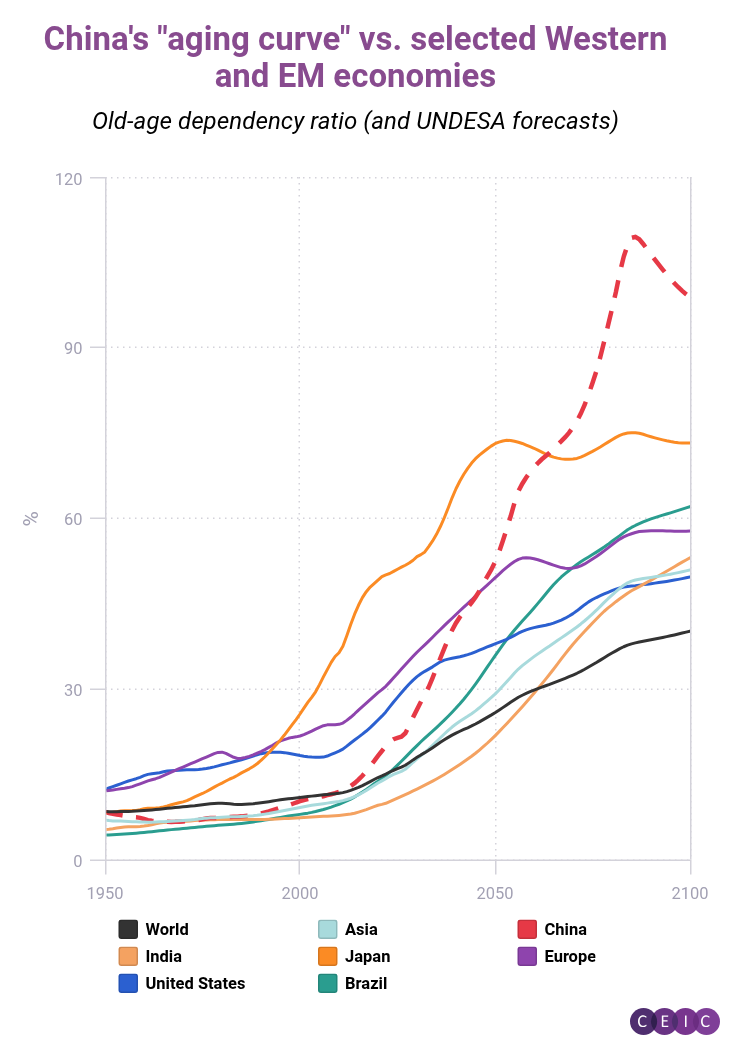 Chinas aging curve vs selected Western and EM economies