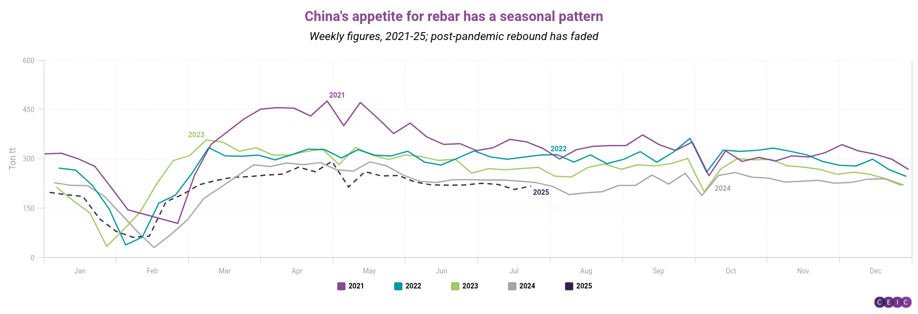 Chinas appetite for rebar has a seasonal pattern