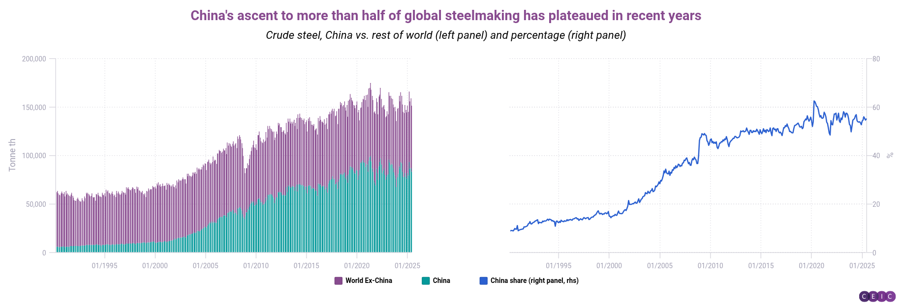 Chinas ascent to more than half of global steelmaking has plateaued in recent years-1