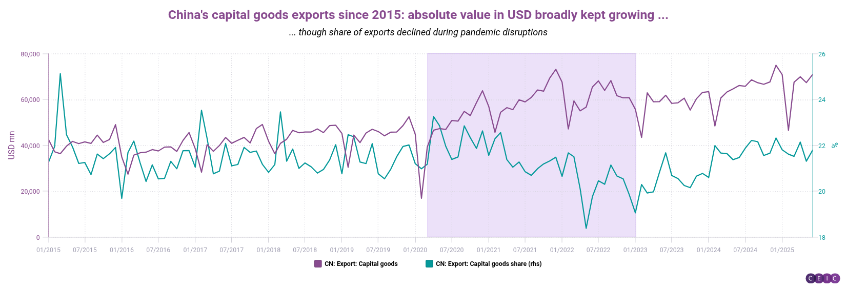 Chinas capital goods exports since 2015 absolute value in USD broadly kept growing 