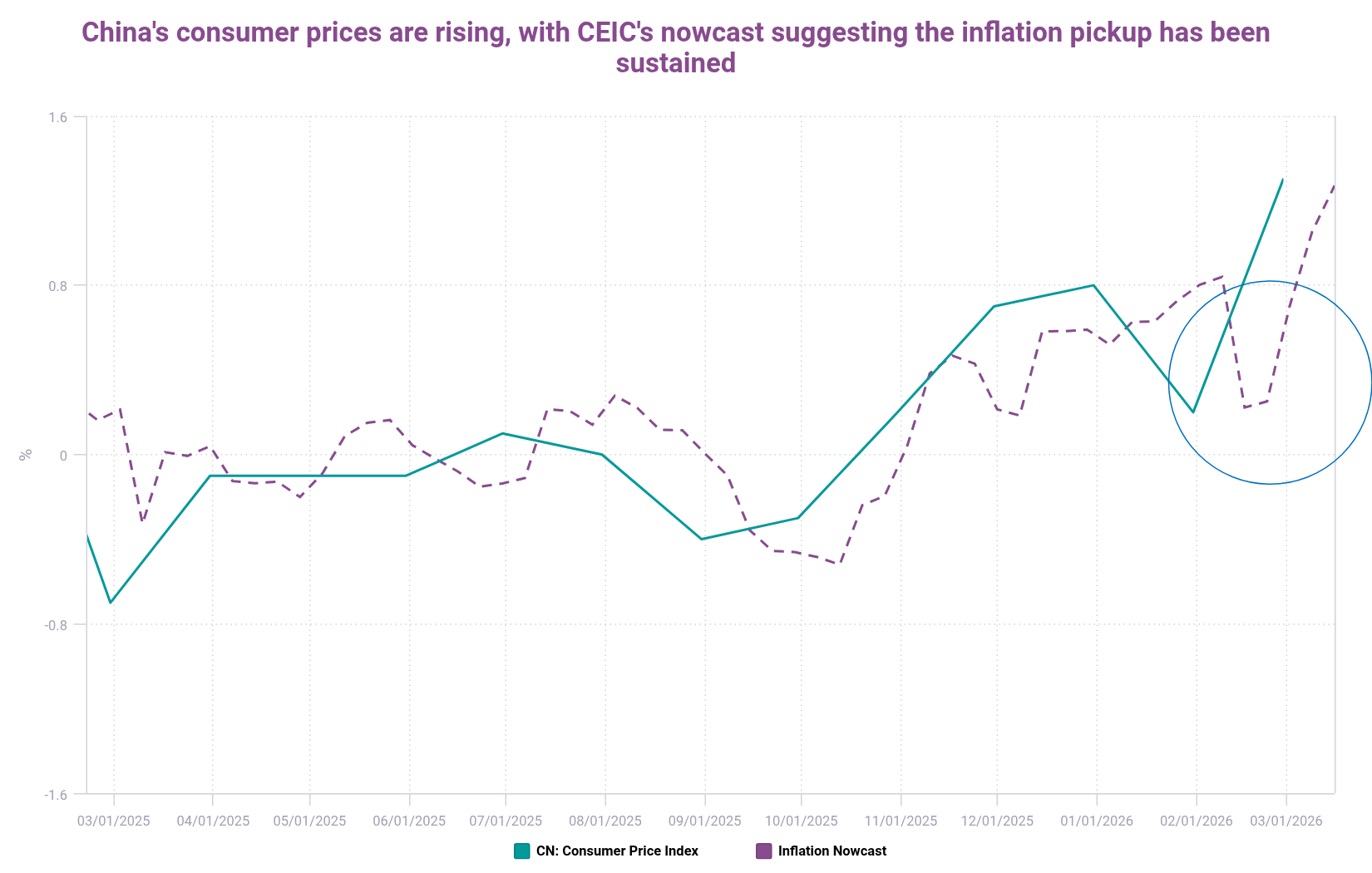 Chinas consumer prices are rising with CEICs nowcast suggesting the inflation pickup has been sustained