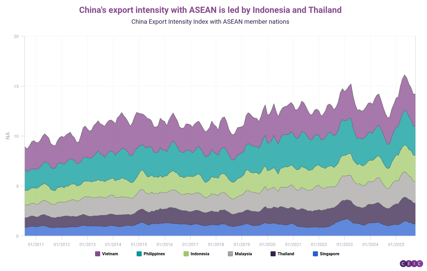 Chinas export intensity with ASEAN is led by Indonesia and Thailand