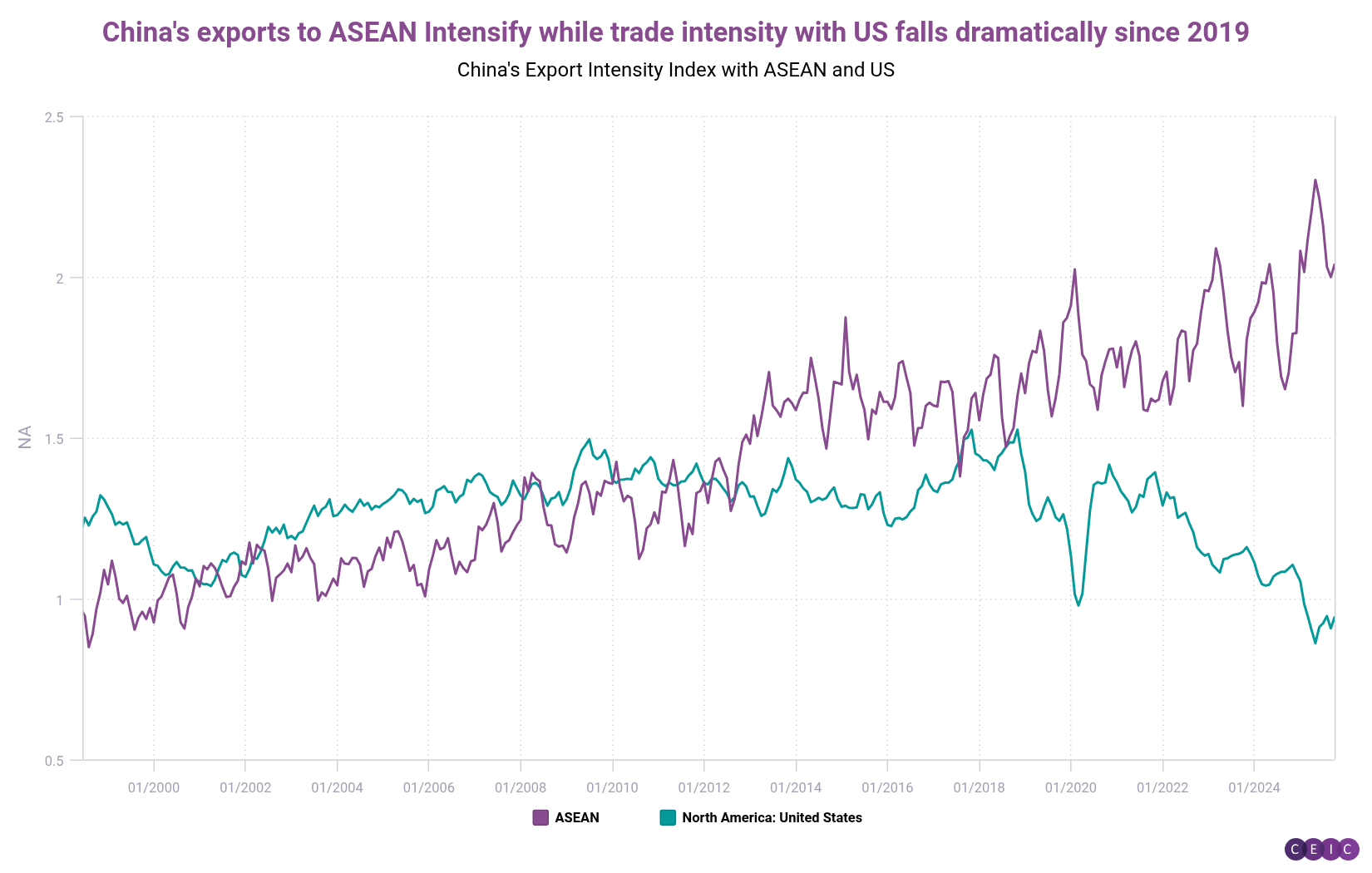 Chinas exports to ASEAN Intensify while trade intensity with US falls dramatically since 2019