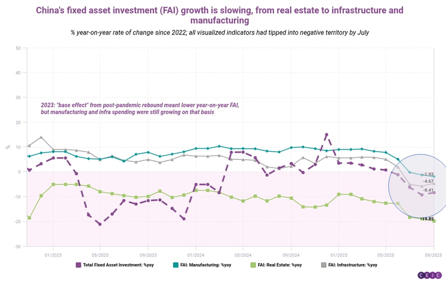 Chinas fixed asset investment FAI growth is slowing from real estate to infrastructure and manufacturing