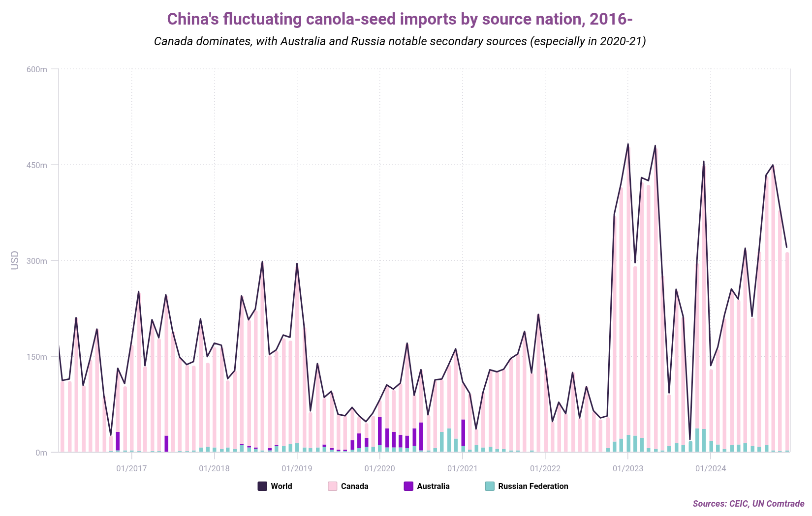 Chinas fluctuating canola-seed imports by source nation 2016-