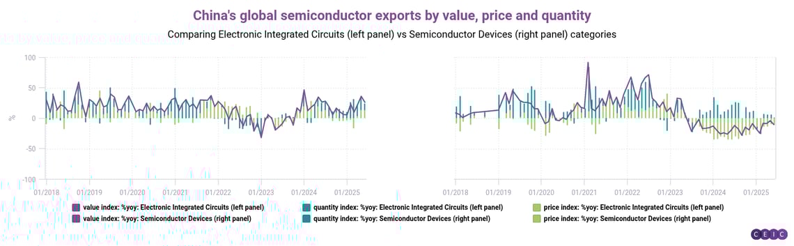 Chinas global semiconductor exports by value price and quantity