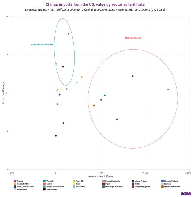 Chinas imports from the US value by sector vs tariff rate-1