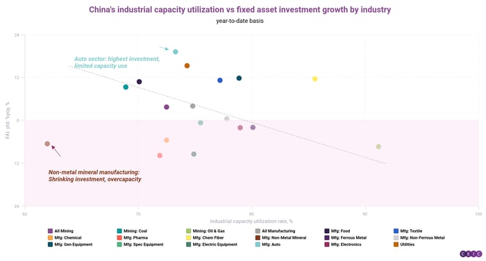 Chinas industrial capacity utilization vs fixed asset investment growth by industry