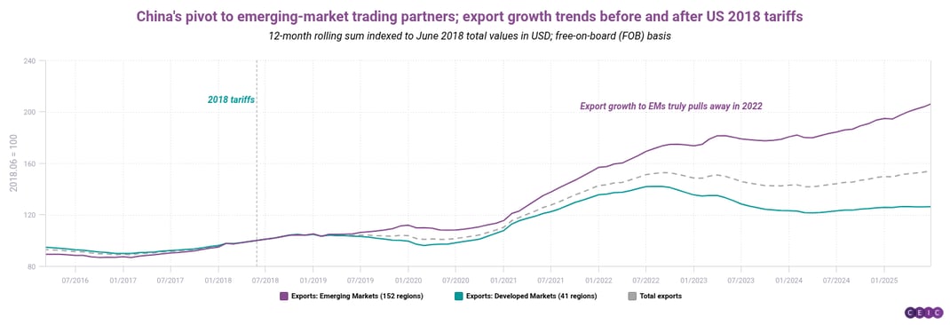 Chinas pivot to emerging-market trading partners export growth trends before and after US 2018 tariffs (1)