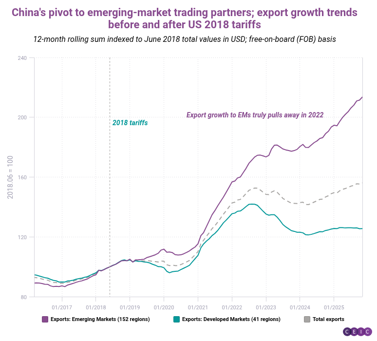Chinas pivot to emerging-market trading partners export growth trends before and after US 2018 tariffs-2