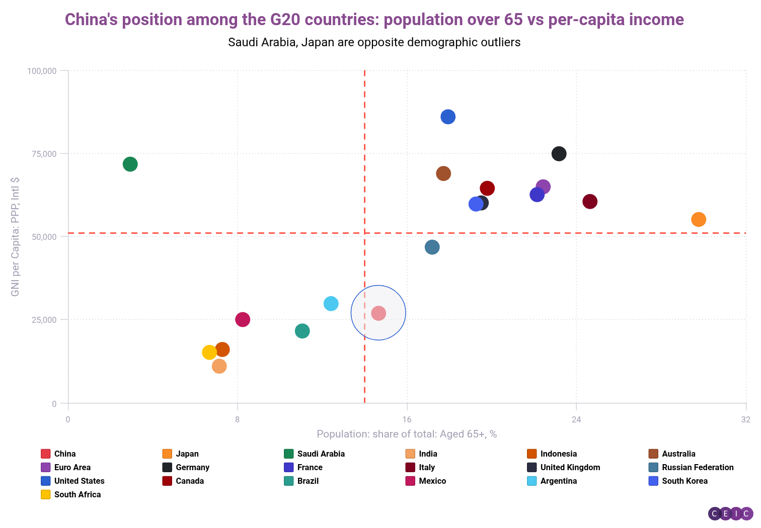 Chinas position among the G20 countries population over 65 vs per-capita income