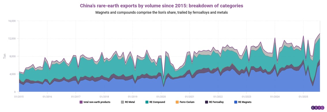 Chinas rare-earth exports by volume since 2015 breakdown of categories