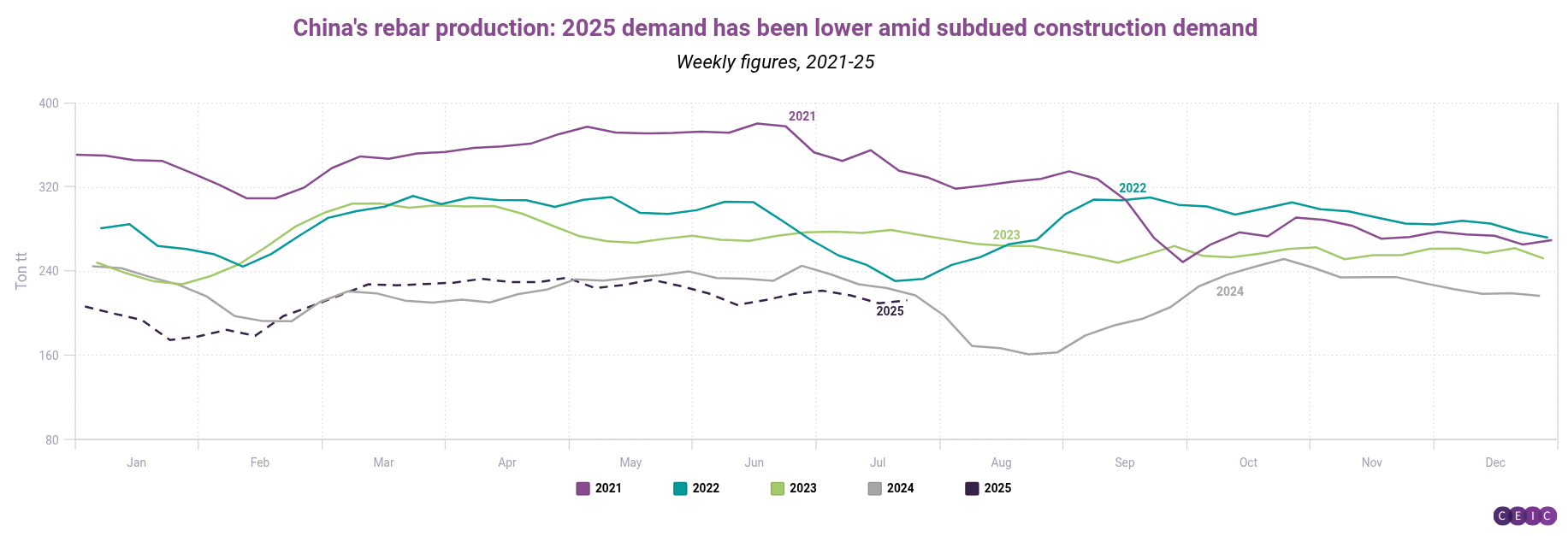 Chinas rebar production 2025 demand has been lower amid subdued construction demand