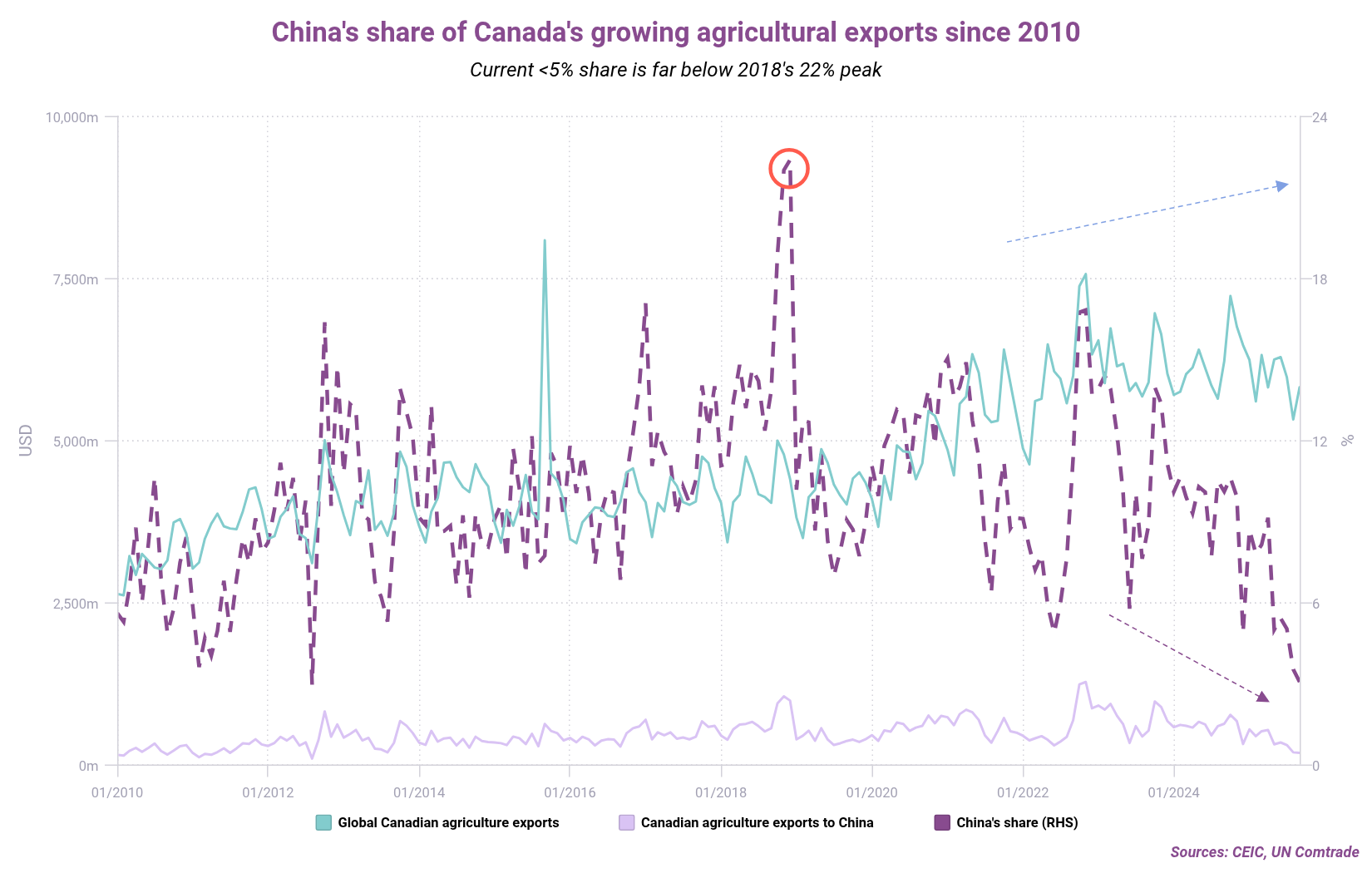 Chinas share of Canadas growing agricultural exports since 2010