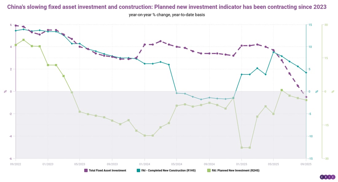 Chinas slowing fixed asset investment and construction Planned new investment indicator has been contracting since 2023