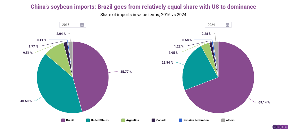 Chinas soybean imports Brazil goes from relatively equal share with US to dominance