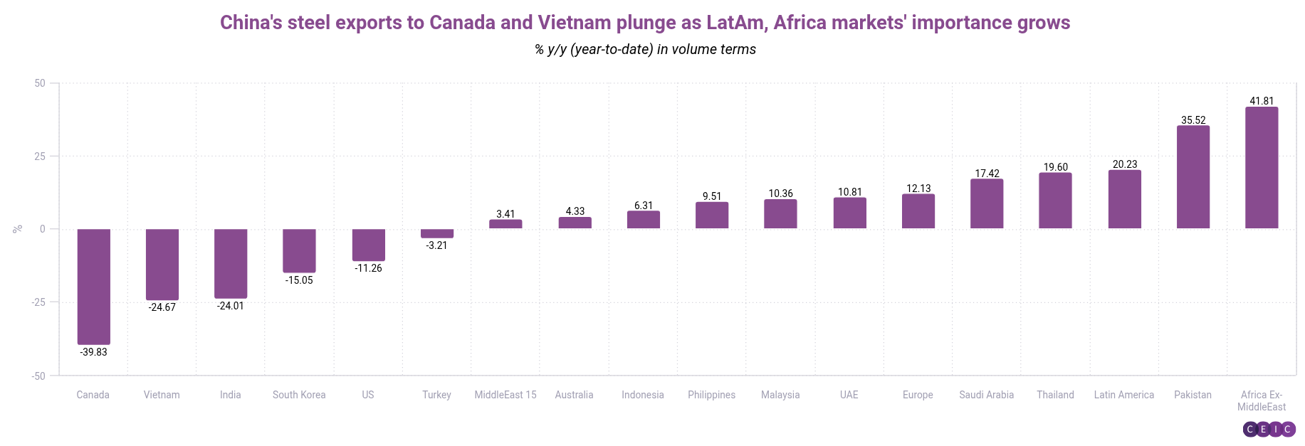 Chinas steel exports to Canada and Vietnam plunge as LatAm Africa markets importance grows