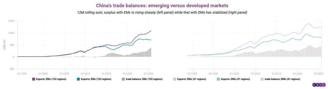 Chinas trade balances emerging versus developed markets