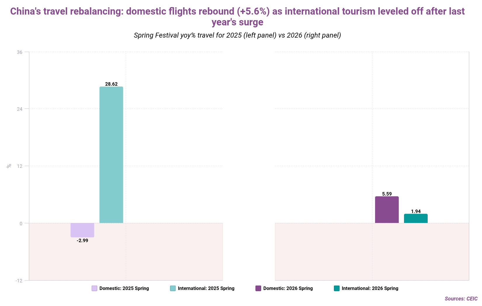 Chinas travel rebalancing domestic flights rebound 56 as international tourism leveled off after last years surge