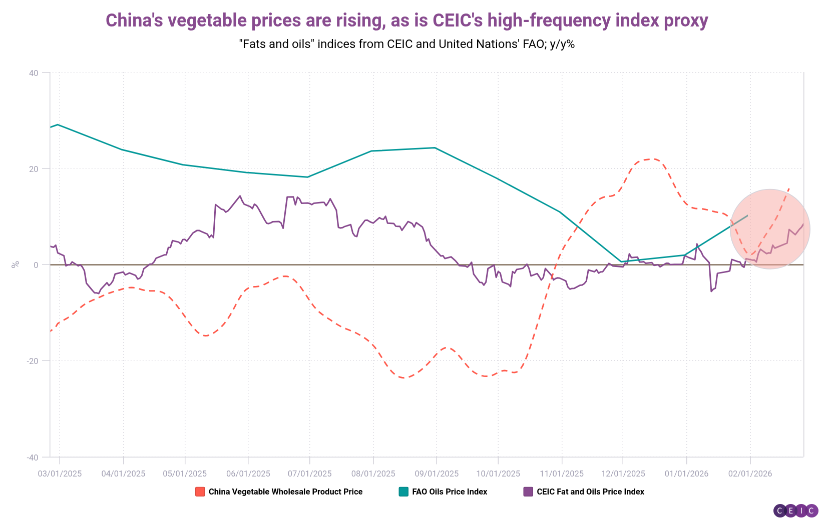 Chinas vegetable prices are rising as is CEICs high-frequency index proxy